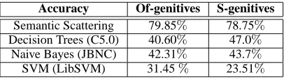 Table 6: Accuracy performance of four learningmodels on the same testing corpus.