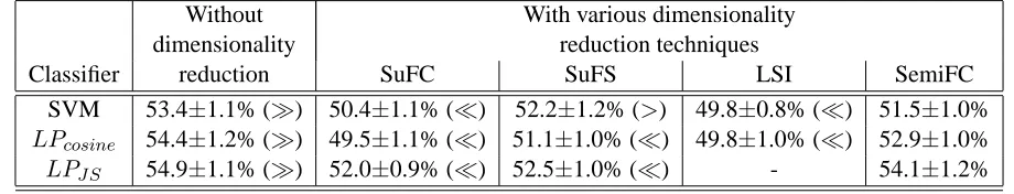 Table 1: This table lists the accuracies of SVM and LP without or with dimensionality reduction on fullSENSEVAL-3 data