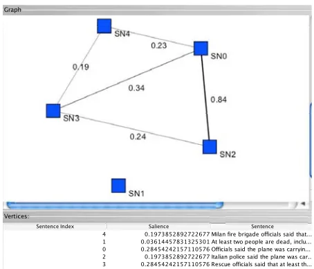 Figure 2: LexRank example: sentence similaritygraph with a cosine threshold of 0.15.