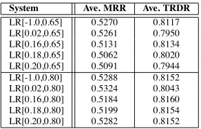 Table 5: Development testing evaluation.