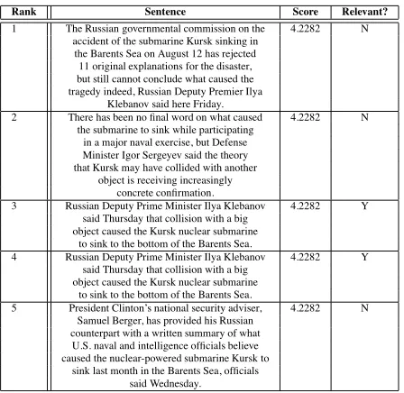 Table 8: Top ranked sentences using baseline systemon the question “What caused the Kursk to sink?”.