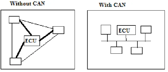Figure 2.2:  Network with CAN and without CAN 