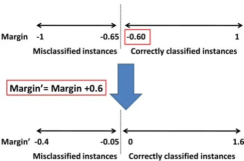 Figure 2. Shift procedure for sum operation based margin.