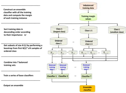 Figure 3. Flowchart of margin based imbalanced ensemble classiﬁcation (ensemble size T = 10,range of resampling rate a 10–100%).