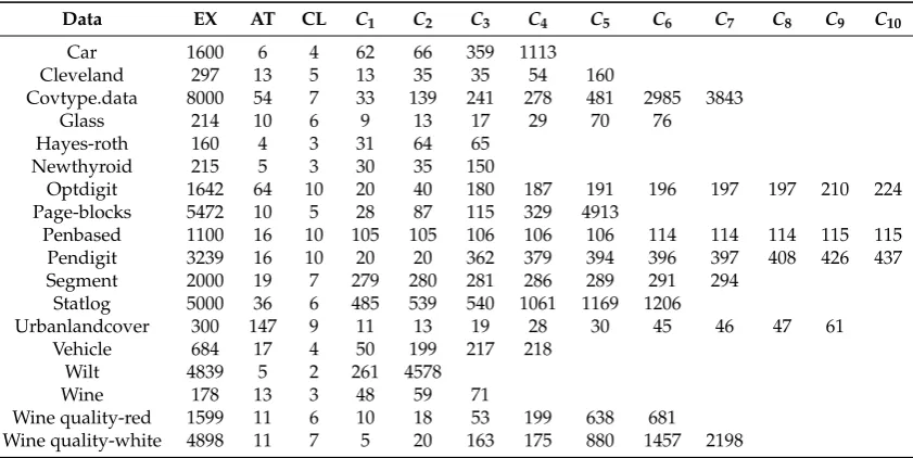 Table 2. Imbalanced data sets.
