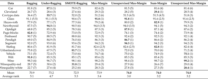 Table 4. F-measure of standard bagging, UnderBagging, SMOTEBagging and margin-based baggingwith four margins.