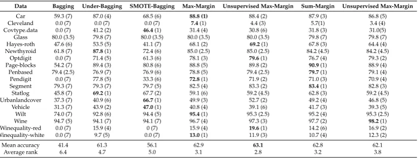 Table 5. Minimum accuracy per class of standard bagging, UnderBagging, SMOTEBagging andmargin-based bagging with four margins.