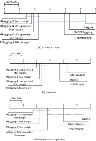 Figure 4. Bonferroni-Dunn (95% conﬁdence level) for the comparative methods on all data sets(ensemble size = 100).