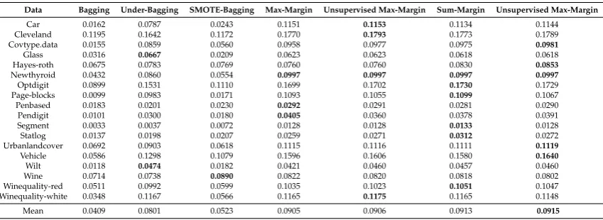 Table 6. Ensemble diversity of standard bagging, UnderBagging, SMOTEBagging andmargin-based bagging with four margins.