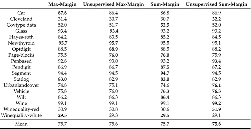 Table 7.Average accuracy of margin-based bagging involving four margins with optimalresampling range.