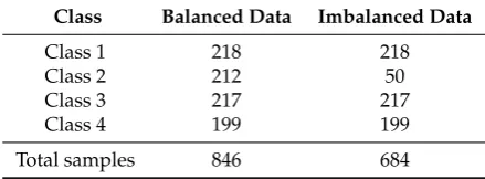 Figure 1. Margin distribution of correctly classiﬁed training instances by bagging with both balancedand imbalanced versions of data set Vehicle using a new ensemble margin.