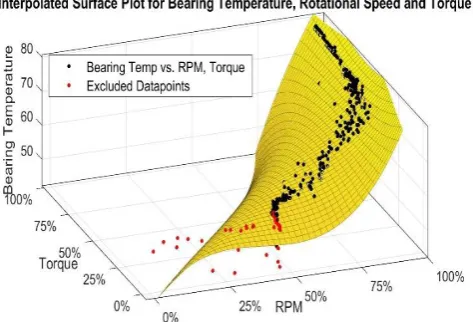 Figure 2: Normal behaviour model for bearing temperature, rotational speed and torque 