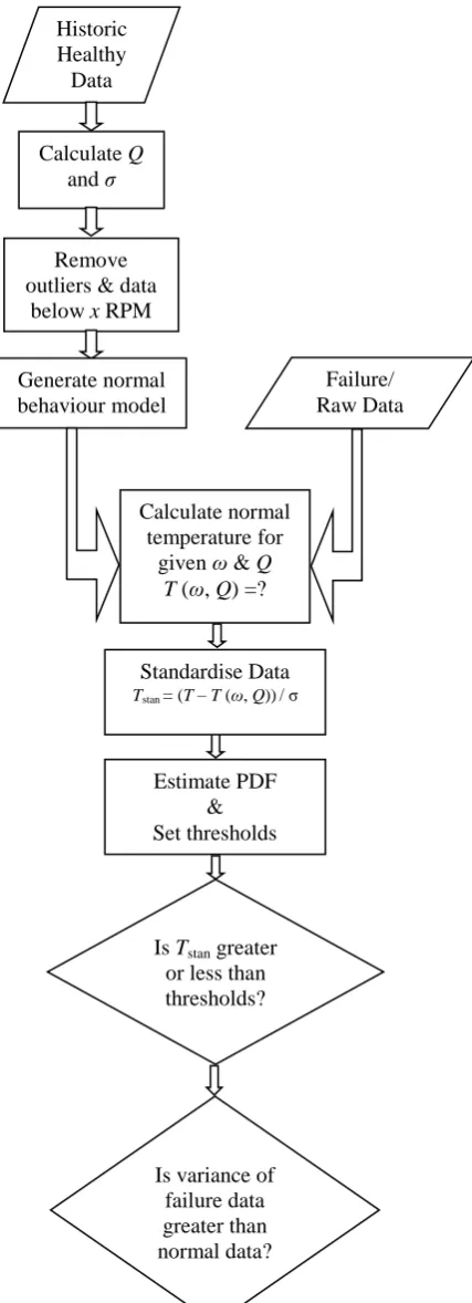 Figure 4: Distribution for Normal Behaviour 