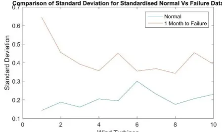 Figure 8: Comparison of standard deviation for normal and  failure data  