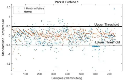 Figure 10: Time series of standardised temperature data for Park 8 Turbine 1 