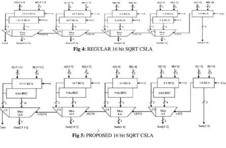 Fig 4: REGULAR 16 bit SQRT CSLA 