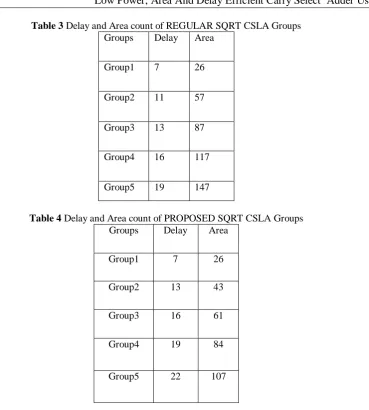 Table 3 Delay and Area count of REGULAR SQRT CSLA Groups Groups Delay Area 