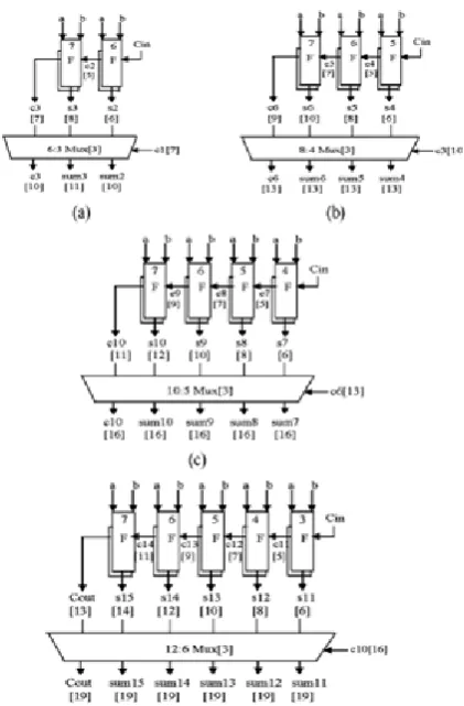Fig 6  Delay and area evaluation of REGULAR SQRT CSLA: (a)group2, (b)group3, (c)group4 and (d)group5  