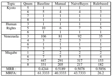 Table 5: Results for the subjectivity ﬁlters.