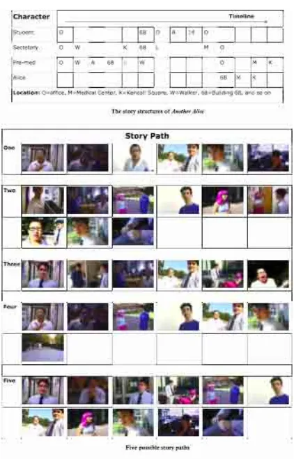 Figure  3.6 Screenshot of the M-Views authoring platform. The picture in particular illustrates different possible story paths in the Another Alice mobile story