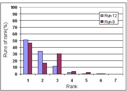 Figure 5: Distribution of rank placement using ran-dom judgments (for top two runs from TREC 2004).