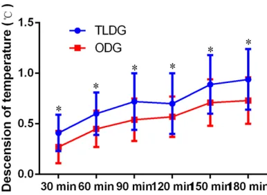 Figure 1. Evaluation of the intraoperative changes in the body temperature. *P<0.05.