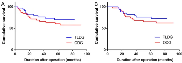 Figure 2. Evaluation of the postoperative inflammatory response changes: (A) WBC; (B) NE; (C) CRP; (D) IL-6; (E) IL-10