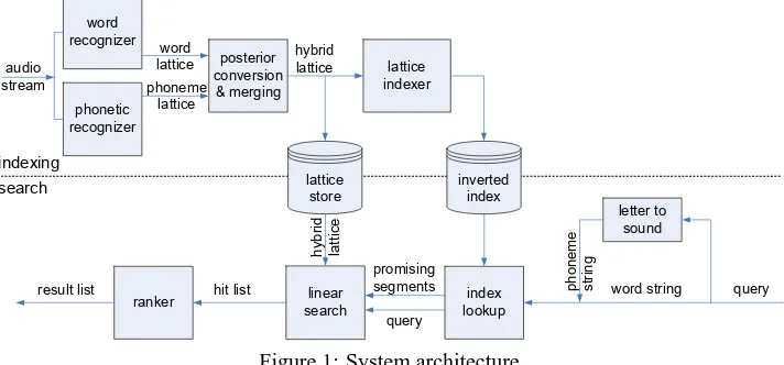 Figure 1: System architecture.