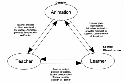 Figure 1.1. Theoretical Learning Model 