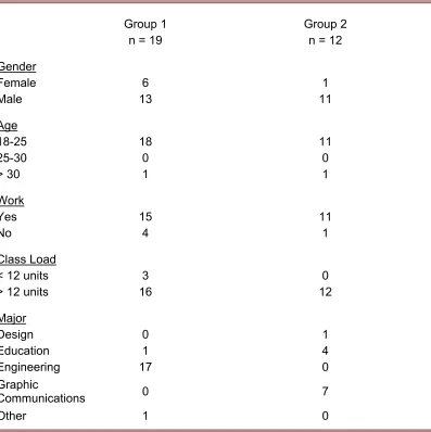 Table 4.1. Demographic Data 