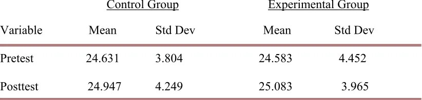 Table 4.2.  Pretest and Posttest Scores by Treatment Group 
