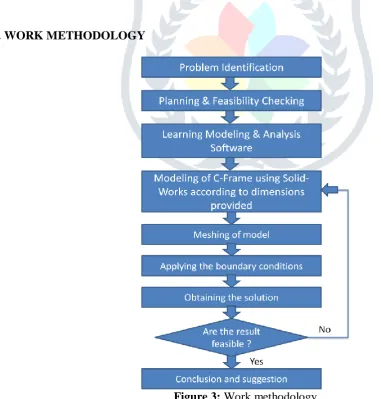 Figure 2: C-frame 