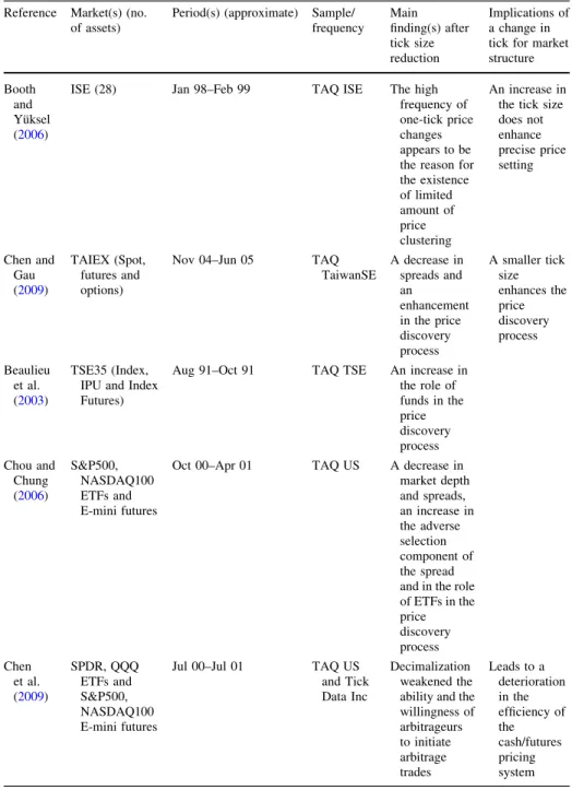 Table 8 Empirical studies on the effect of a minimum tick size on price discovery Reference Market(s) (no.