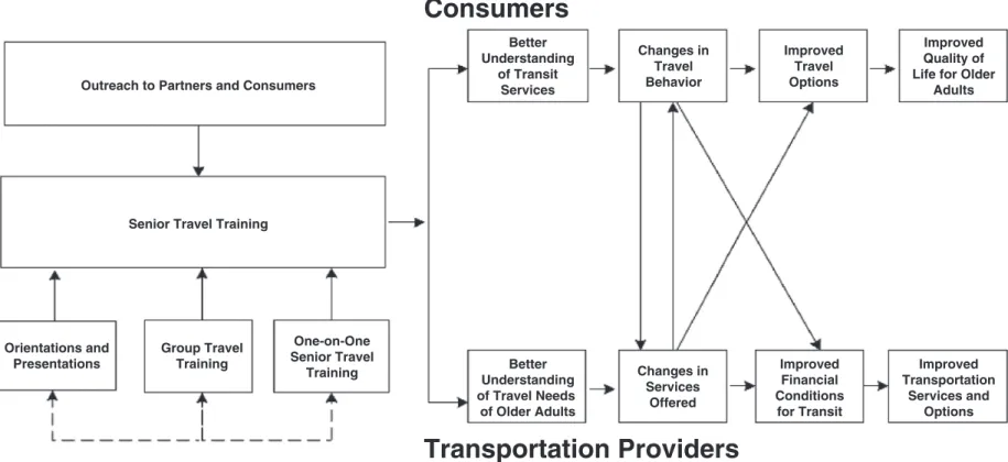 Figure 1-1.  Travel training for older adults theory of change.