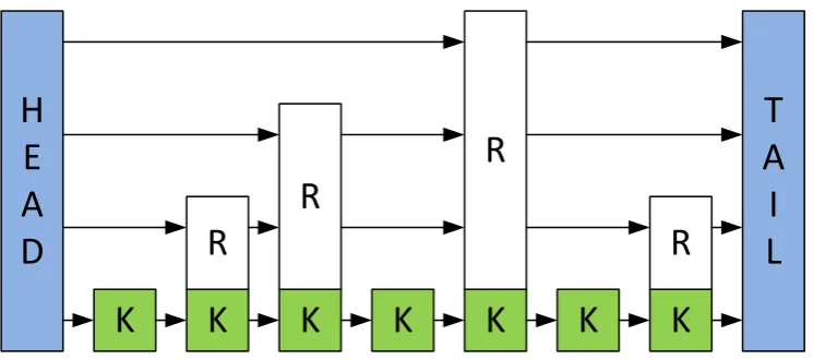 Figure 2.8: Structure of a skip list. Every key K in the skip list is present in the baselevel