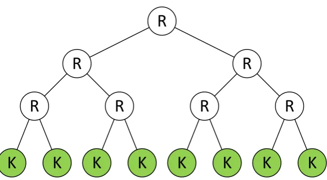 Figure 2.9: Structure of an external binary search tree. Every key K in the tree mustbe contained in a leaf node