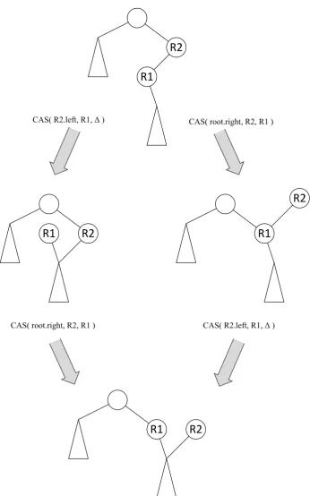 Figure 3.4: Parent and child node being concurrently removed via CAS. Regardless ofwhich CAS takes eﬀect ﬁrst, each thread believes it has performed a successful removaland the end result is that R1 incorrectly remains in the tree.