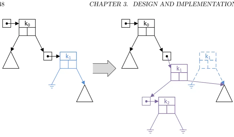 Figure 3.8: Removing the key k1 from the tree. The red X denotes the node has beenmarked