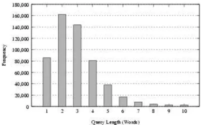 Figure 1: Query Length Frequency Histogram