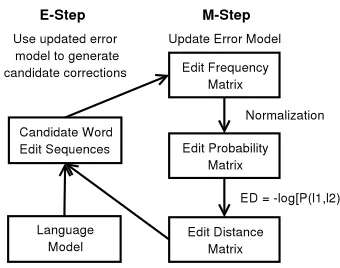 Figure 3: The EM process