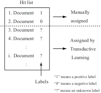 Fig) based on two judged documents (docu-ments above the dashed line in the Figure).