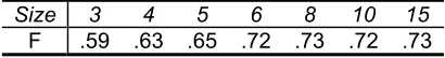 Table 2. F-measure for orthonormal basis sizes 
