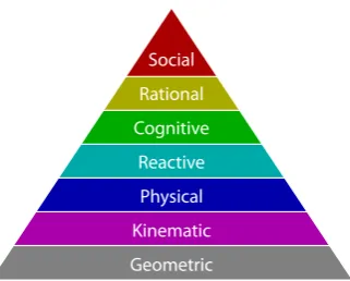 Figure 2.3.: Behaviour pyramid, illustrating the levels of abstraction used in behavioural simulation