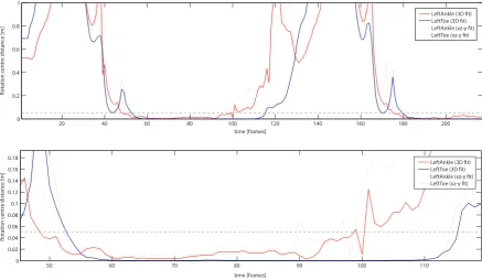 Figure 4.26.: A comparison between XZ-Y separation method and the rotation axis method