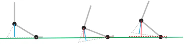 Figure 4.29.: The skeleton miscalibration artifact. A seemingly correct base pose (left) can lead to a consistentbehaviour of the feet either below (middle) or above (right) ground during the footstep.