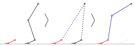 Figure 4.31.: Limb-lengthening solution for footstep constraints. The original limb pose (left) is rst adjustedin the hip joint to point to the expected end-eector position (middle)