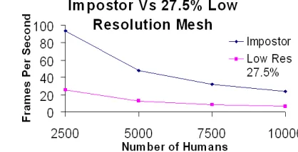 Figure 6: a. Illustration of the distances at which different LOD representations are perceptually equivalent to the highest resolution mesh using results from section 4, b