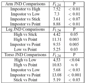 Figure 4: (a) Mean PSE values for all motion variations collapsed over model type, (b) Mean PSE values for 