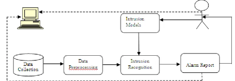 Figure 1  depicts the organization of IDS where solid lines indicate data/control flow while dash lines indicate response to intrusive activities [42]