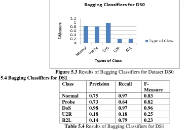 Table 5.4  lowest possibility of R2L attack, displayed using bar chart in following Figure 5.4